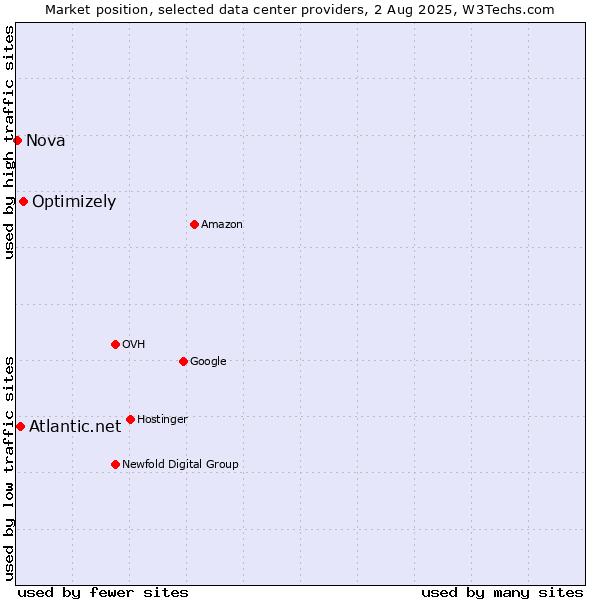 Market position of Optimizely vs. Atlantic.net vs. Nova
