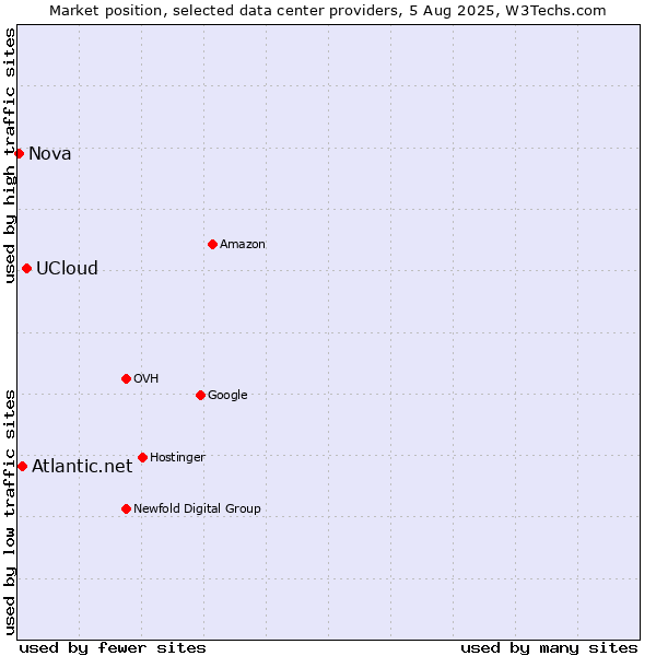 Market position of UCloud vs. Atlantic.net vs. Nova