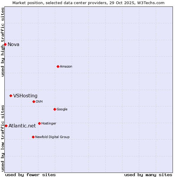 Market position of VSHosting vs. Atlantic.net vs. Nova