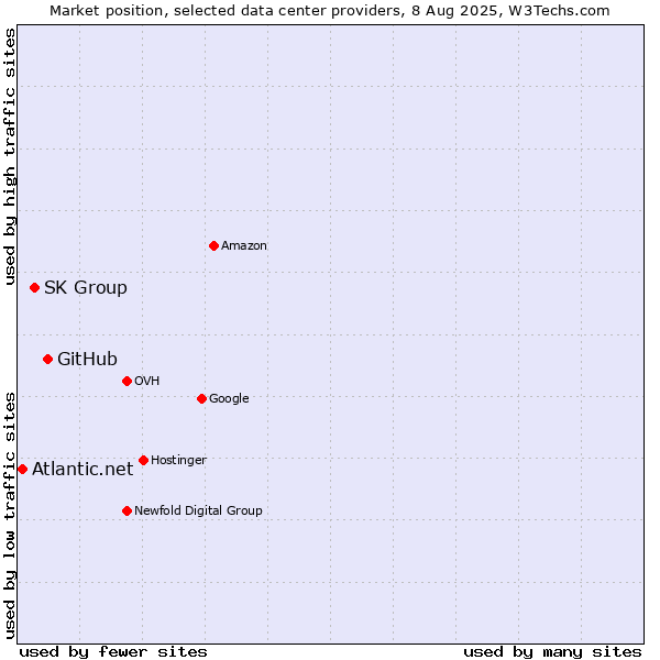 Market position of GitHub vs. SK Group vs. Atlantic.net