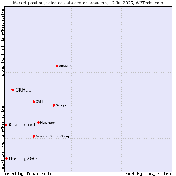 Market position of GitHub vs. Hosting2GO vs. Atlantic.net