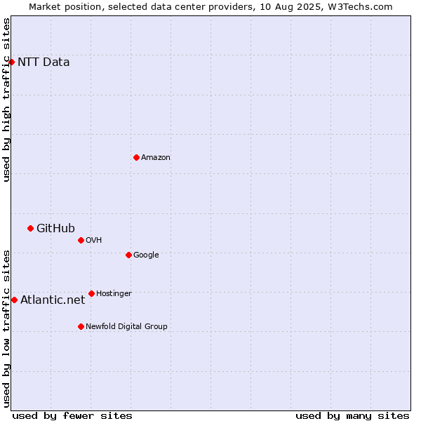 Market position of GitHub vs. Atlantic.net vs. NTT Data
