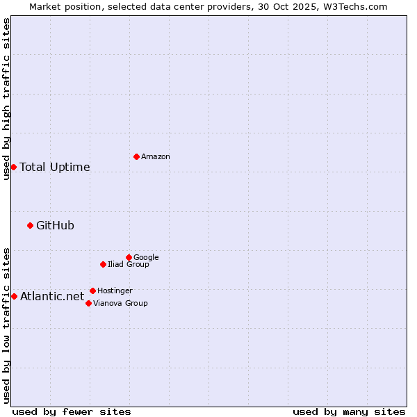 Market position of GitHub vs. Atlantic.net vs. Total Uptime