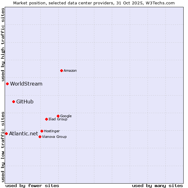 Market position of GitHub vs. WorldStream vs. Atlantic.net