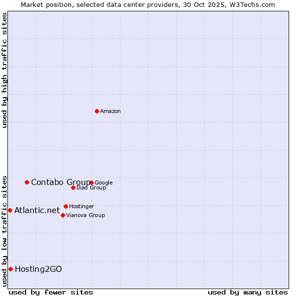 Market position of Contabo Group vs. Hosting2GO vs. Atlantic.net