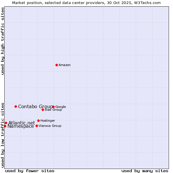 Market position of Contabo Group vs. Atlantic.net vs. Namespace