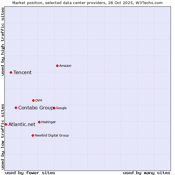 Market position of Contabo Group vs. Tencent vs. Atlantic.net