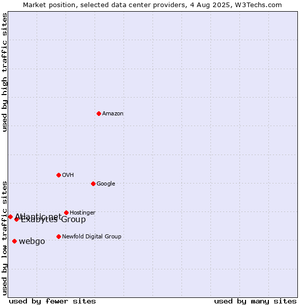 Market position of Exabytes Group vs. webgo vs. Atlantic.net