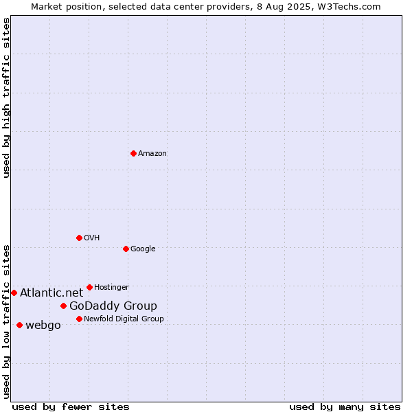Market position of GoDaddy Group vs. webgo vs. Atlantic.net