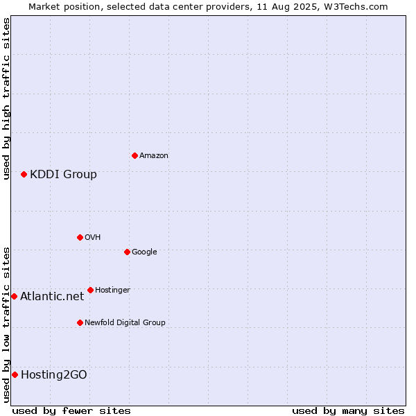 Market position of KDDI Group vs. Hosting2GO vs. Atlantic.net