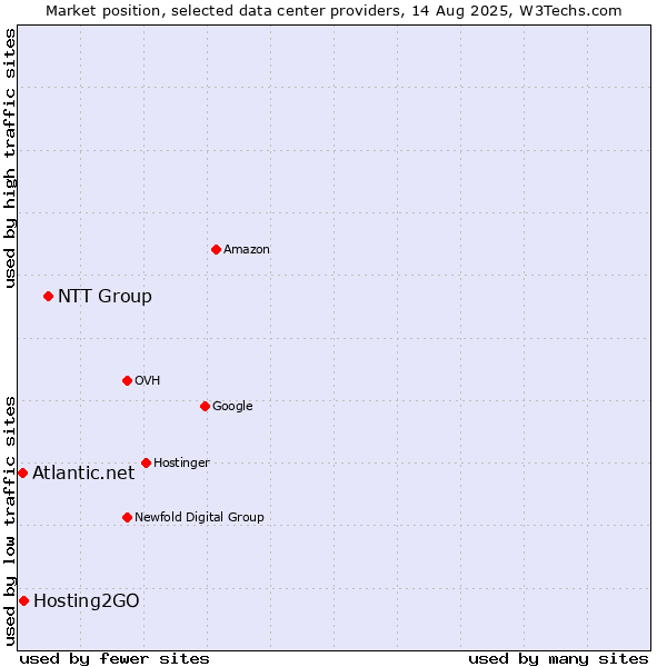 Market position of NTT Group vs. Hosting2GO vs. Atlantic.net