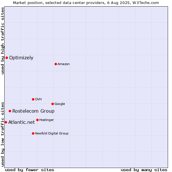 Market position of Rostelecom Group vs. Optimizely vs. Atlantic.net