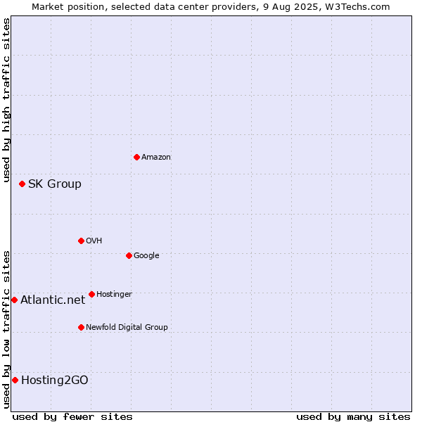 Market position of SK Group vs. Hosting2GO vs. Atlantic.net