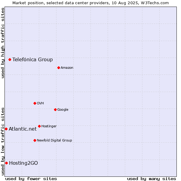 Market position of Telefónica Group vs. Hosting2GO vs. Atlantic.net