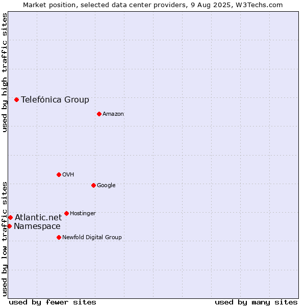 Market position of Telefónica Group vs. Atlantic.net vs. Namespace
