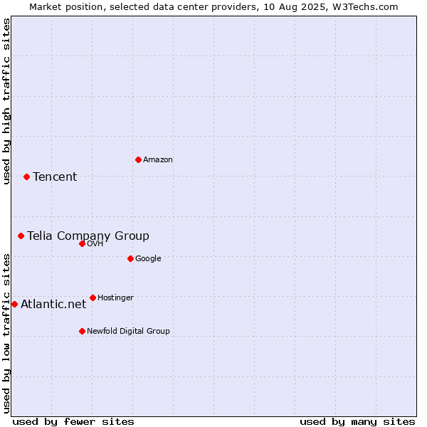 Market position of Tencent vs. Telia Company Group vs. Atlantic.net