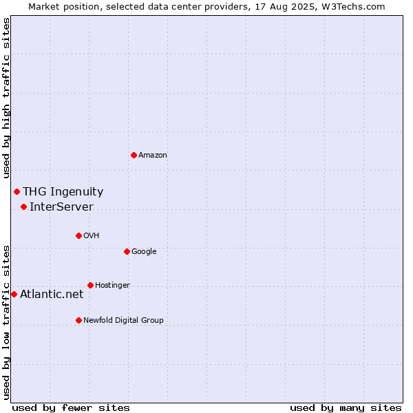 Market position of InterServer vs. THG Ingenuity vs. Atlantic.net