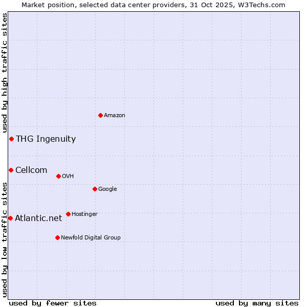 Market position of THG Ingenuity vs. Cellcom vs. Atlantic.net