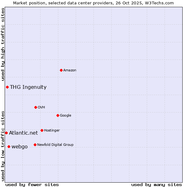 Market position of webgo vs. THG Ingenuity vs. Atlantic.net