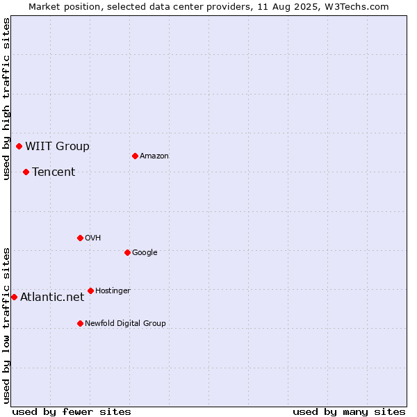 Market position of Tencent vs. WIIT Group vs. Atlantic.net