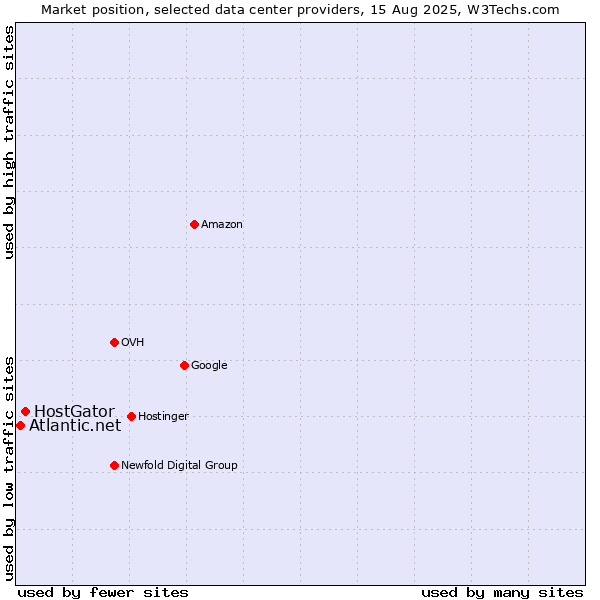 Market position of HostGator vs. Atlantic.net