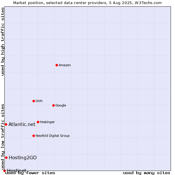 Market position of Hosting2GO vs. Atlantic.net vs. Hostinet