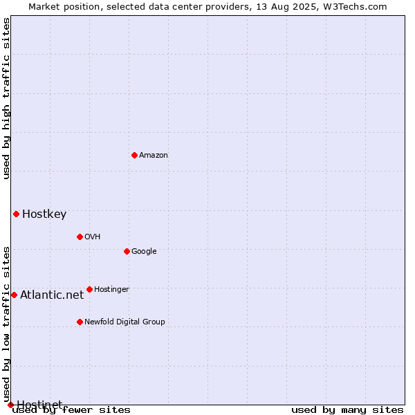 Market position of Hostkey vs. Atlantic.net vs. Hostinet