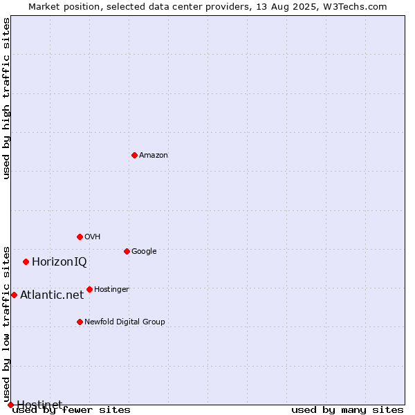 Market position of HorizonIQ vs. Atlantic.net vs. Hostinet