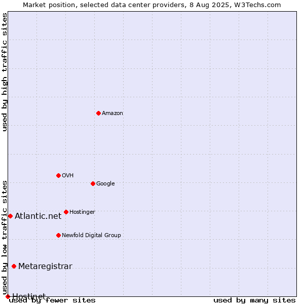 Market position of Metaregistrar vs. Atlantic.net vs. Hostinet