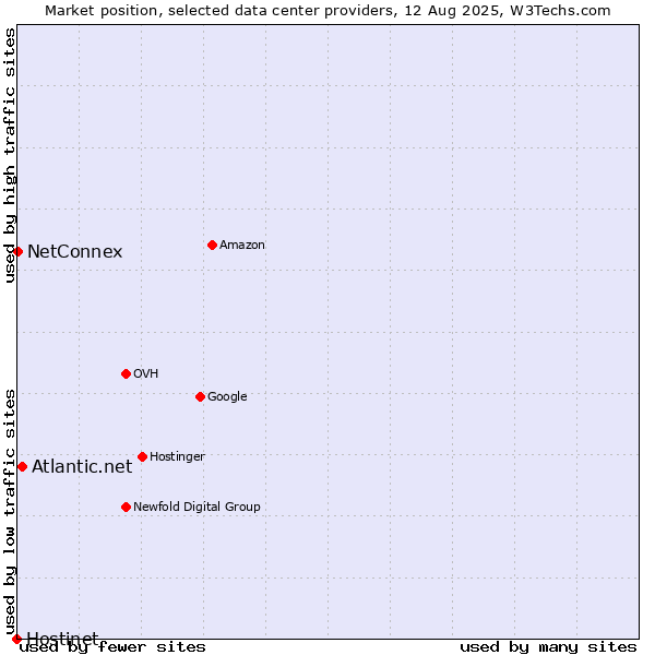 Market position of Atlantic.net vs. NetConnex vs. Hostinet