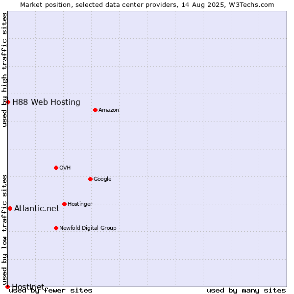 Market position of Atlantic.net vs. H88 Web Hosting vs. Hostinet