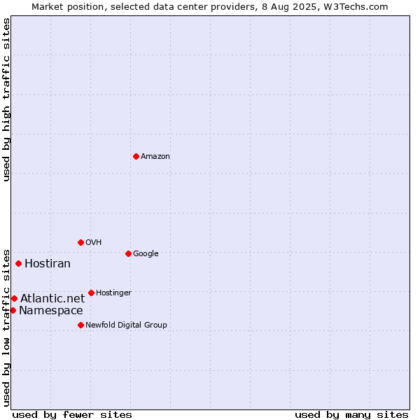 Market position of Hostiran vs. Atlantic.net vs. Namespace