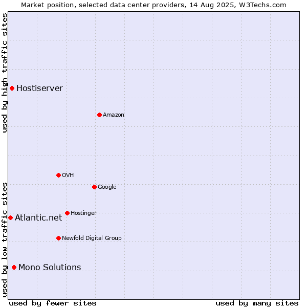 Market position of Mono Solutions vs. Hostiserver vs. Atlantic.net