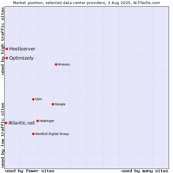 Market position of Optimizely vs. Hostiserver vs. Atlantic.net