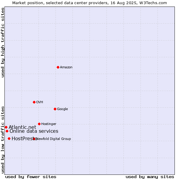 Market position of HostPresto vs. Online data services vs. Atlantic.net