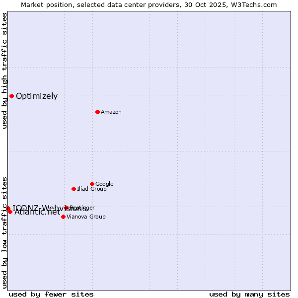 Market position of Optimizely vs. Atlantic.net vs. ICONZ-Webvisions