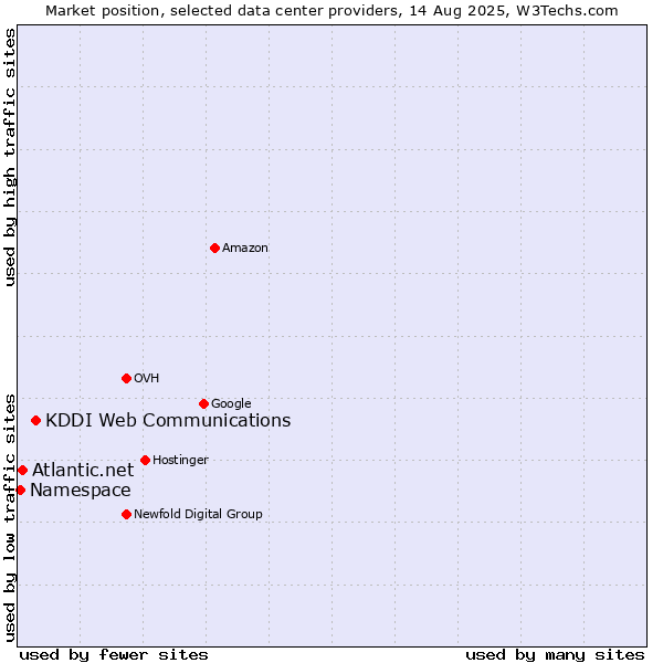 Market position of KDDI Web Communications vs. Atlantic.net vs. Namespace