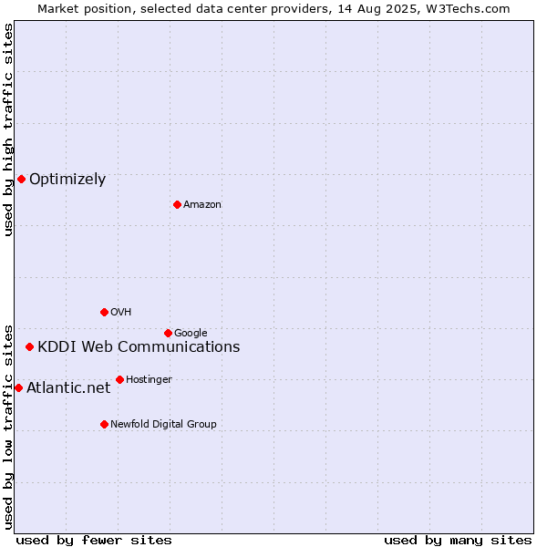 Market position of KDDI Web Communications vs. Optimizely vs. Atlantic.net