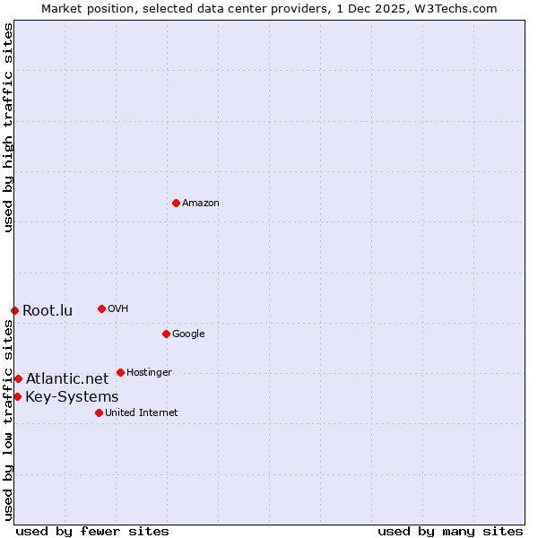 Market position of Atlantic.net vs. Key-Systems vs. Root.lu