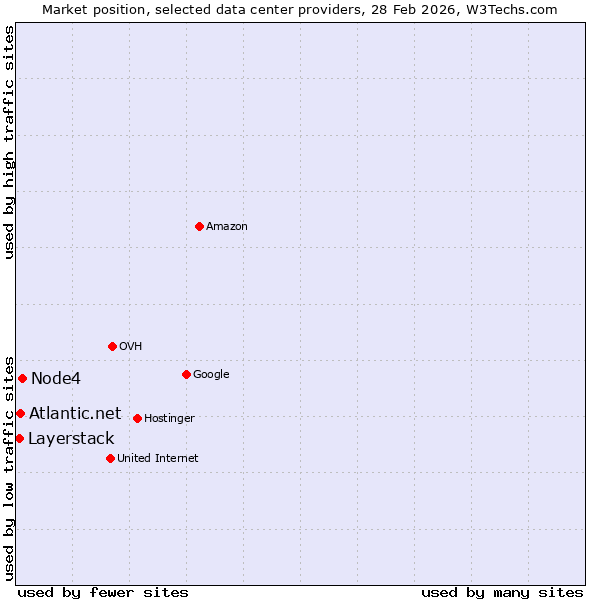 Market position of Node4 vs. Atlantic.net vs. Layerstack