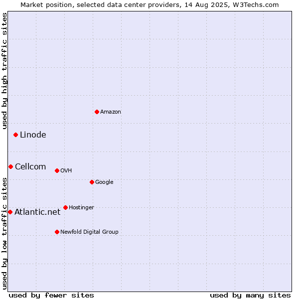 Market position of Linode vs. Cellcom vs. Atlantic.net