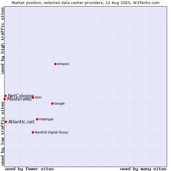 Market position of Atlantic.net vs. NetCologne vs. Masterweb