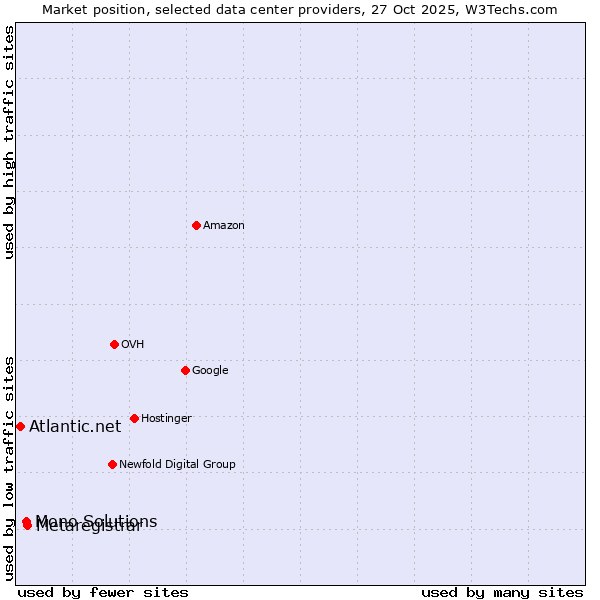 Market position of Metaregistrar vs. Mono Solutions vs. Atlantic.net