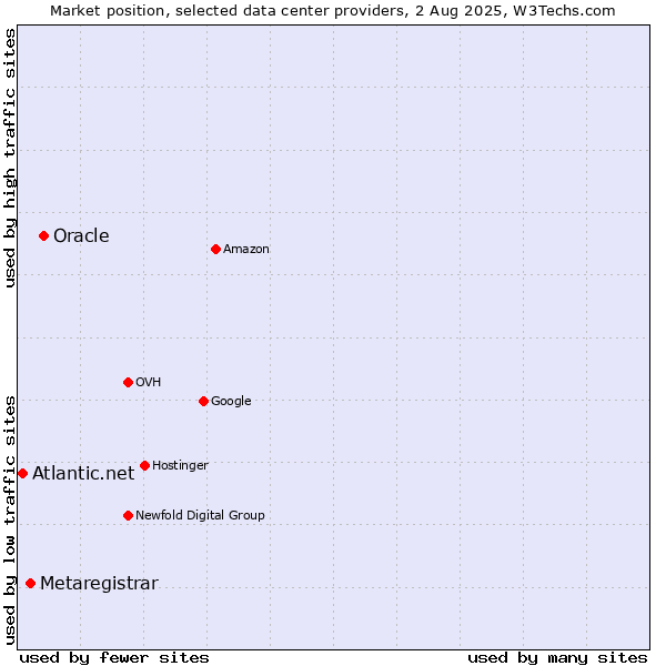 Market position of Oracle vs. Metaregistrar vs. Atlantic.net