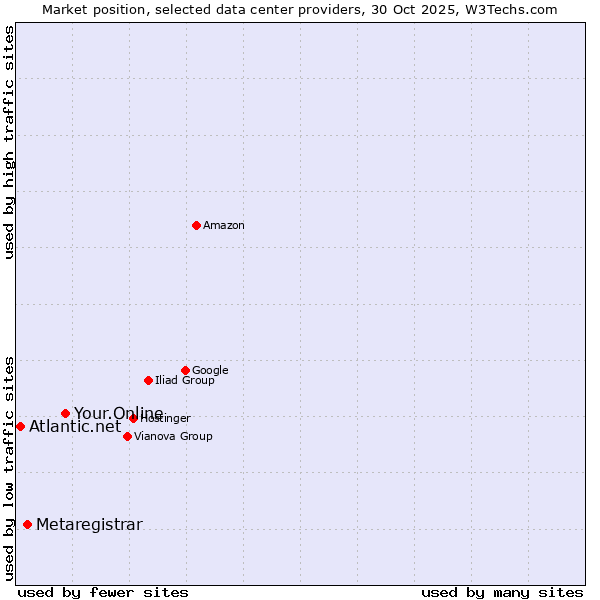 Market position of Your.Online vs. Metaregistrar vs. Atlantic.net