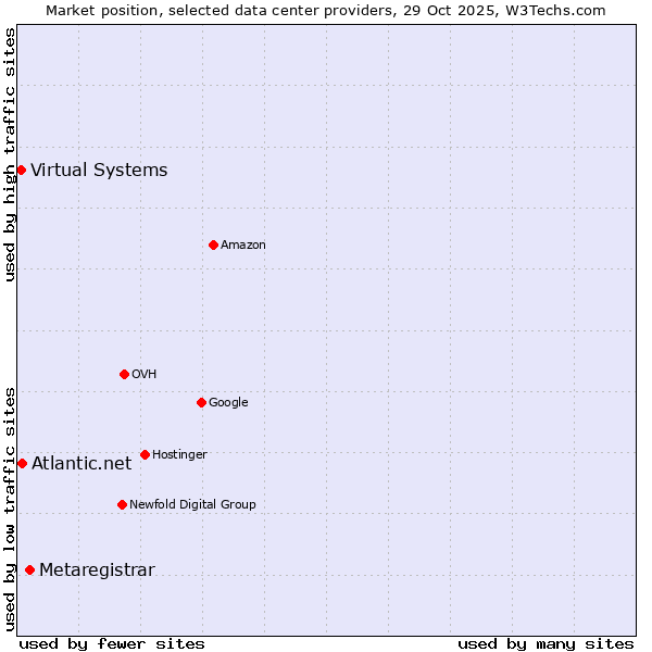 Market position of Metaregistrar vs. Atlantic.net vs. Virtual Systems