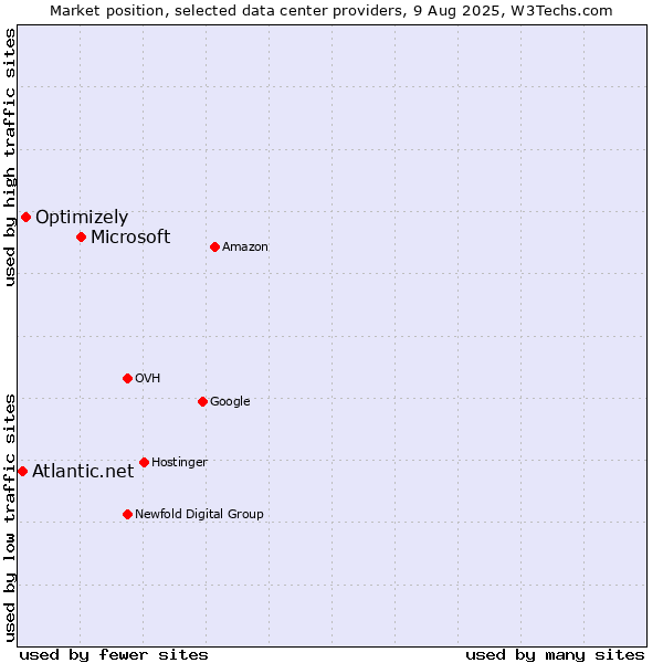 Market position of Microsoft vs. Optimizely vs. Atlantic.net