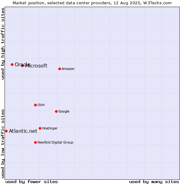 Market position of Microsoft vs. Oracle vs. Atlantic.net