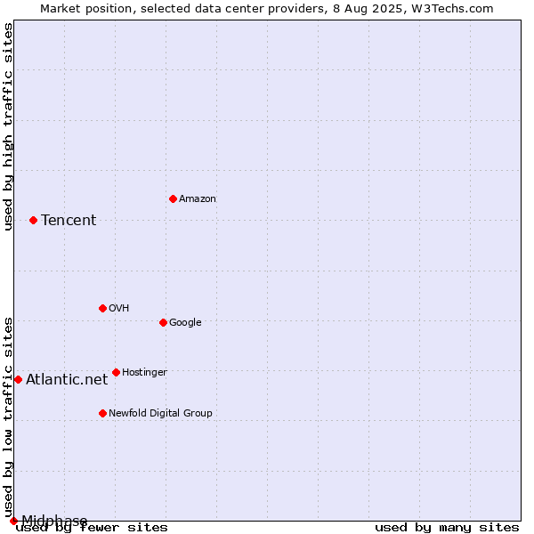 Market position of Tencent vs. Atlantic.net vs. Midphase