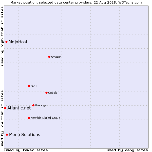 Market position of Mono Solutions vs. MojoHost vs. Atlantic.net